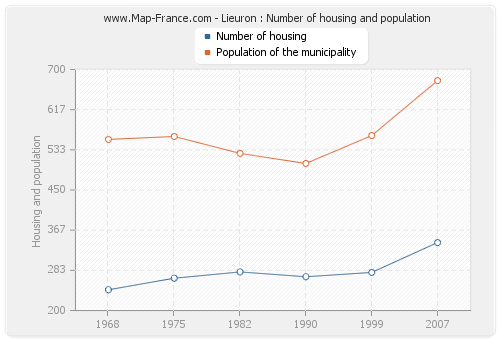 Lieuron : Number of housing and population