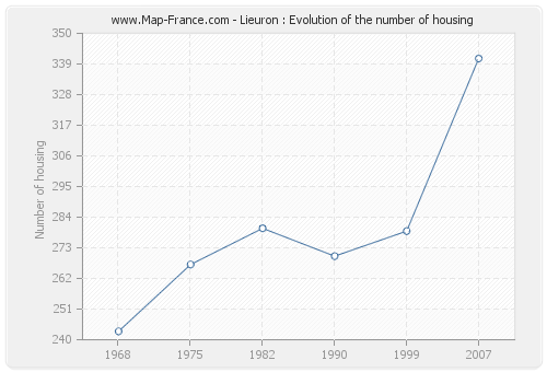 Lieuron : Evolution of the number of housing