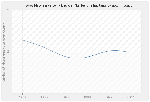 Lieuron : Number of inhabitants by accommodation