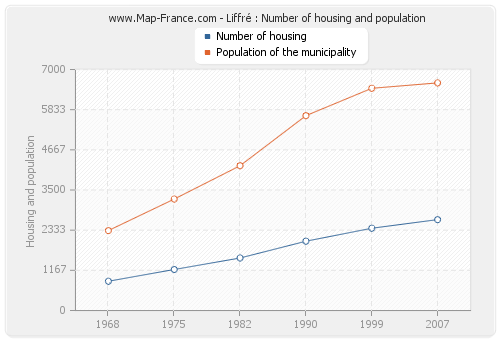 Liffré : Number of housing and population