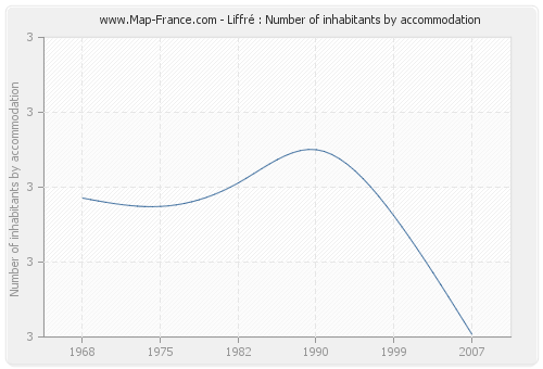 Liffré : Number of inhabitants by accommodation