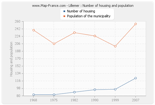 Lillemer : Number of housing and population