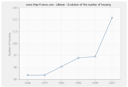 Lillemer : Evolution of the number of housing