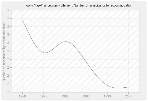 Lillemer : Number of inhabitants by accommodation