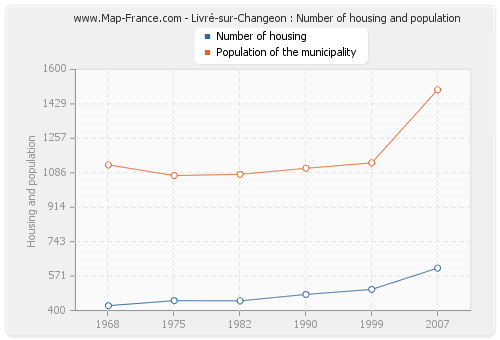 Livré-sur-Changeon : Number of housing and population