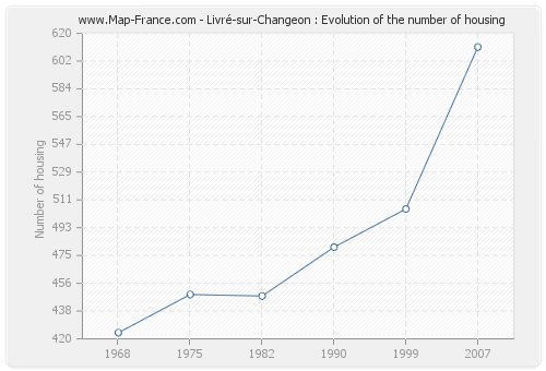 Livré-sur-Changeon : Evolution of the number of housing