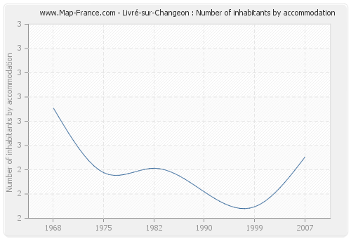 Livré-sur-Changeon : Number of inhabitants by accommodation