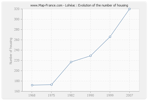 Lohéac : Evolution of the number of housing