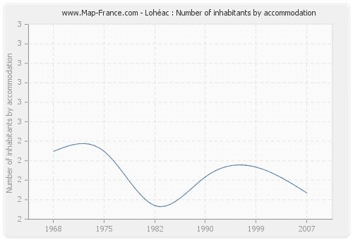 Lohéac : Number of inhabitants by accommodation