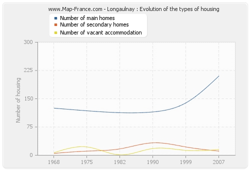 Longaulnay : Evolution of the types of housing