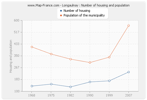 Longaulnay : Number of housing and population