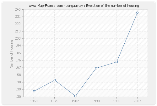 Longaulnay : Evolution of the number of housing