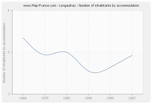 Longaulnay : Number of inhabitants by accommodation