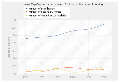 Lourmais : Evolution of the types of housing