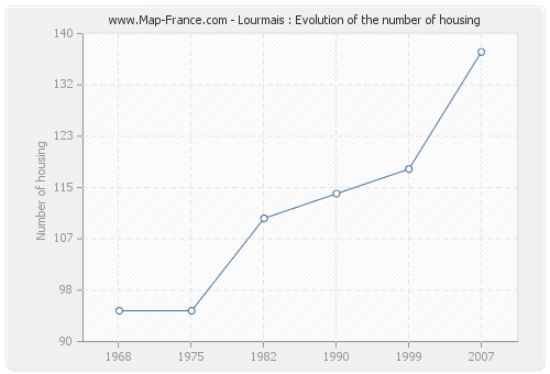 Lourmais : Evolution of the number of housing