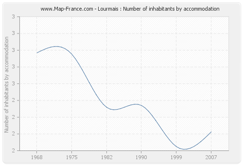 Lourmais : Number of inhabitants by accommodation