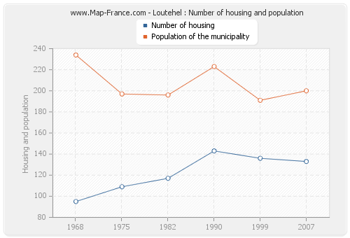 Loutehel : Number of housing and population