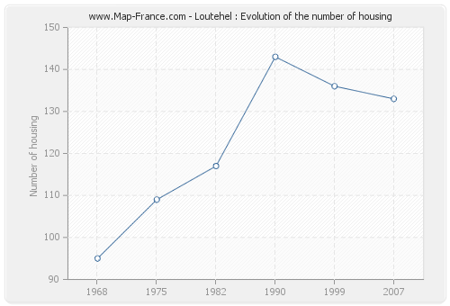 Loutehel : Evolution of the number of housing