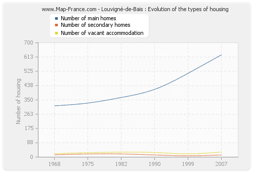 Louvigné-de-Bais : Evolution of the types of housing