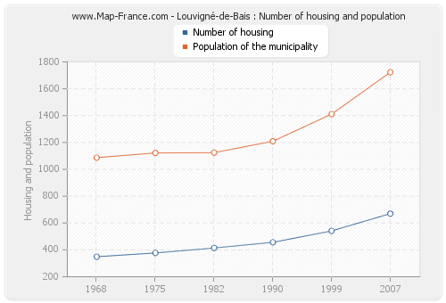 Louvigné-de-Bais : Number of housing and population