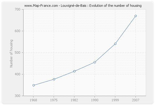 Louvigné-de-Bais : Evolution of the number of housing