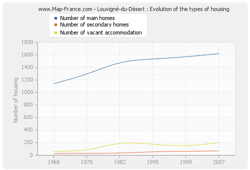 Louvigné-du-Désert : Evolution of the types of housing