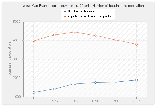 Louvigné-du-Désert : Number of housing and population