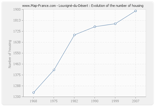 Louvigné-du-Désert : Evolution of the number of housing