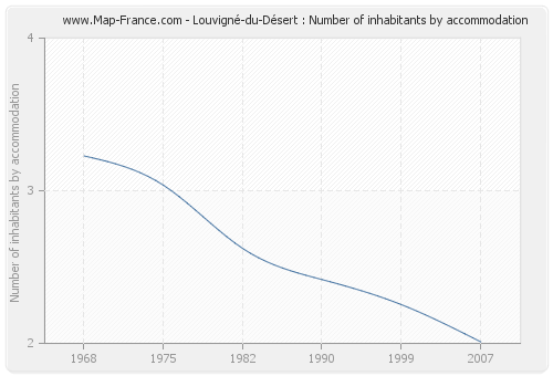 Louvigné-du-Désert : Number of inhabitants by accommodation