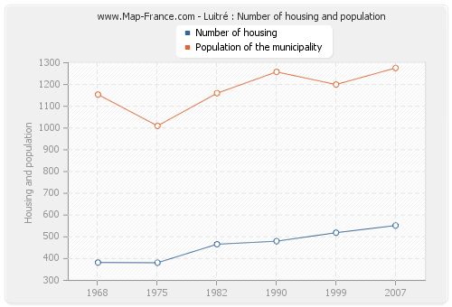 Luitré : Number of housing and population