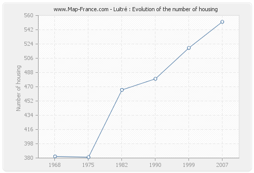Luitré : Evolution of the number of housing