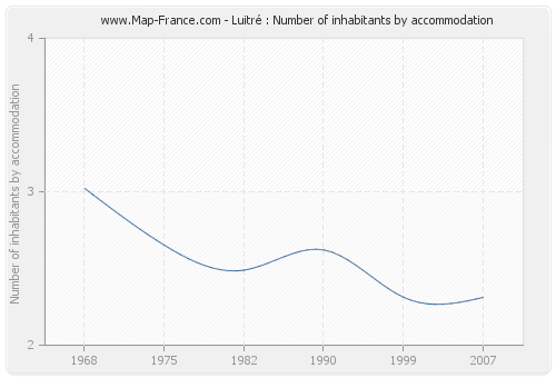 Luitré : Number of inhabitants by accommodation