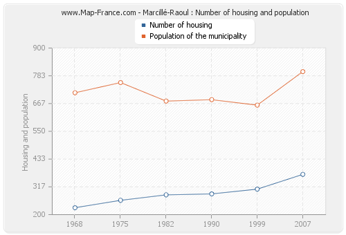 Marcillé-Raoul : Number of housing and population