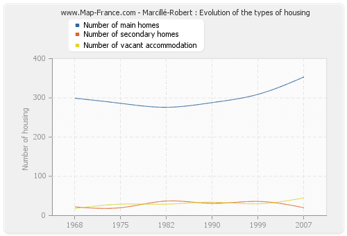 Marcillé-Robert : Evolution of the types of housing