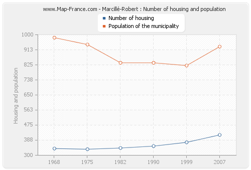 Marcillé-Robert : Number of housing and population