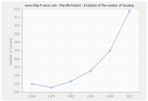 Marcillé-Robert : Evolution of the number of housing