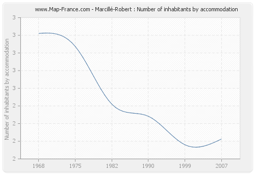 Marcillé-Robert : Number of inhabitants by accommodation