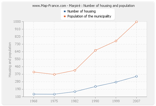 Marpiré : Number of housing and population