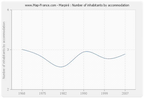 Marpiré : Number of inhabitants by accommodation