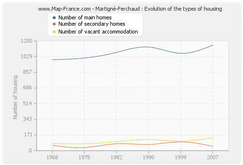 Martigné-Ferchaud : Evolution of the types of housing