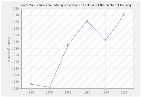 Martigné-Ferchaud : Evolution of the number of housing