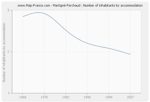 Martigné-Ferchaud : Number of inhabitants by accommodation
