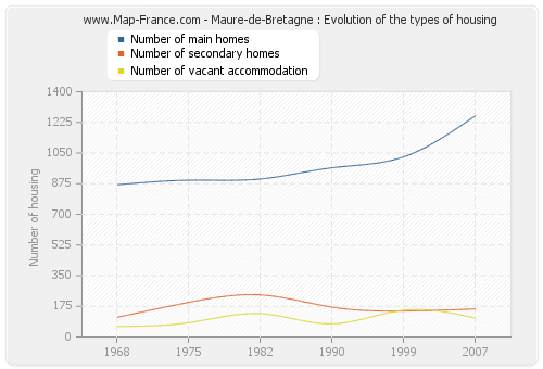 Maure-de-Bretagne : Evolution of the types of housing