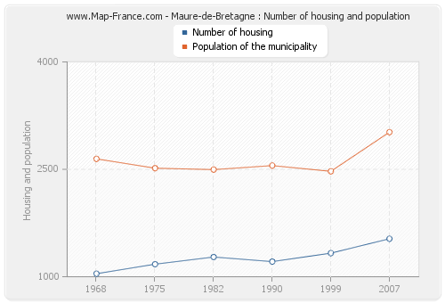 Maure-de-Bretagne : Number of housing and population