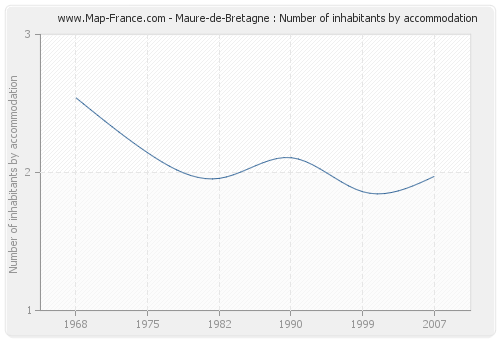 Maure-de-Bretagne : Number of inhabitants by accommodation