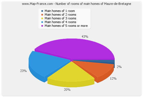 Number of rooms of main homes of Maure-de-Bretagne