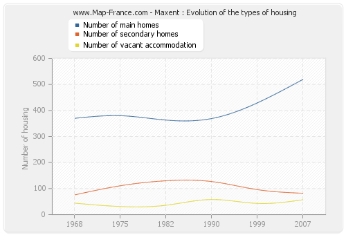 Maxent : Evolution of the types of housing