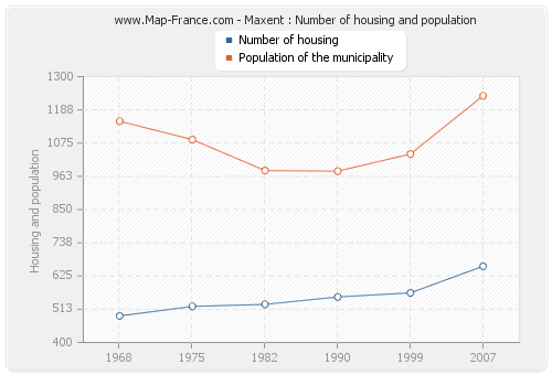 Maxent : Number of housing and population