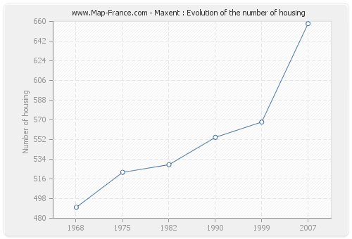 Maxent : Evolution of the number of housing