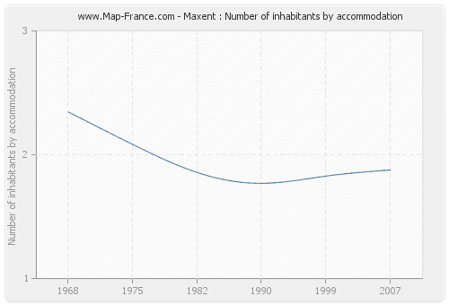 Maxent : Number of inhabitants by accommodation